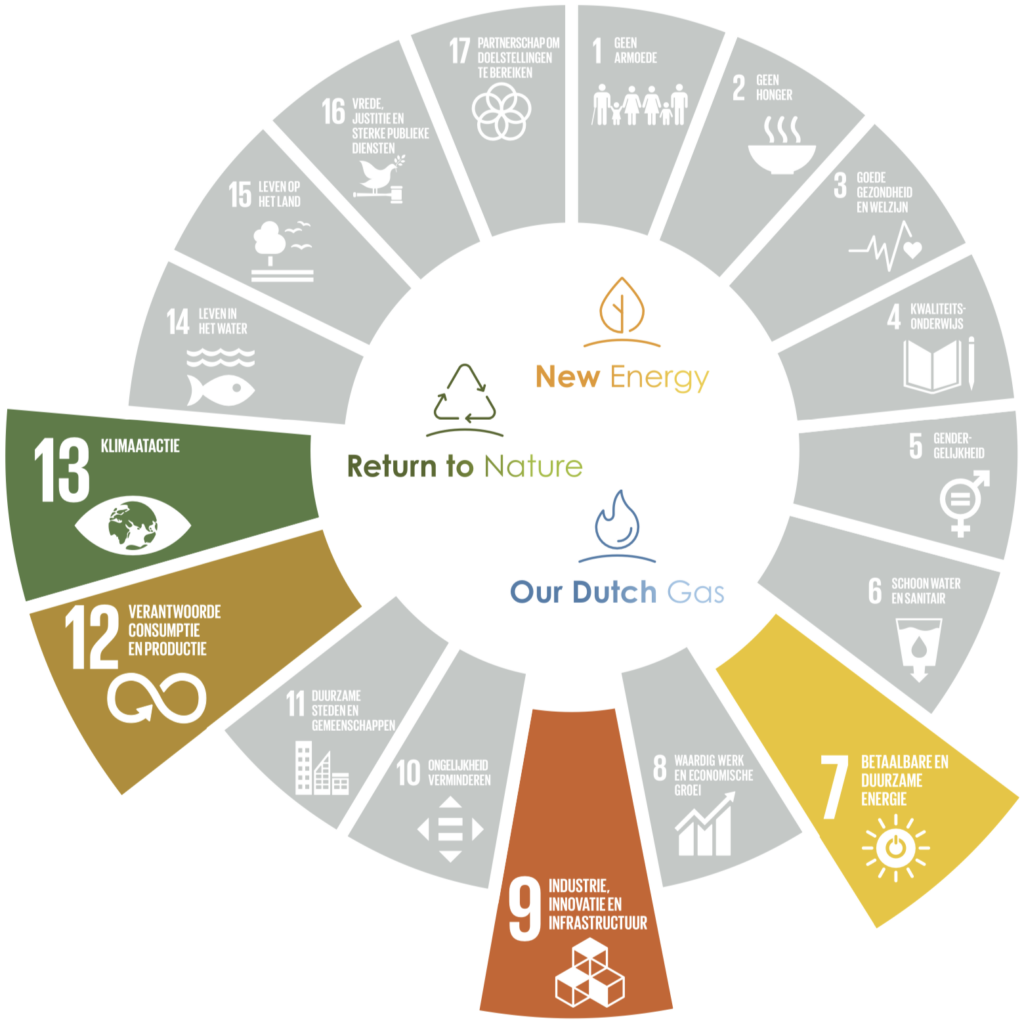 Sustainable Development Goals - EBN