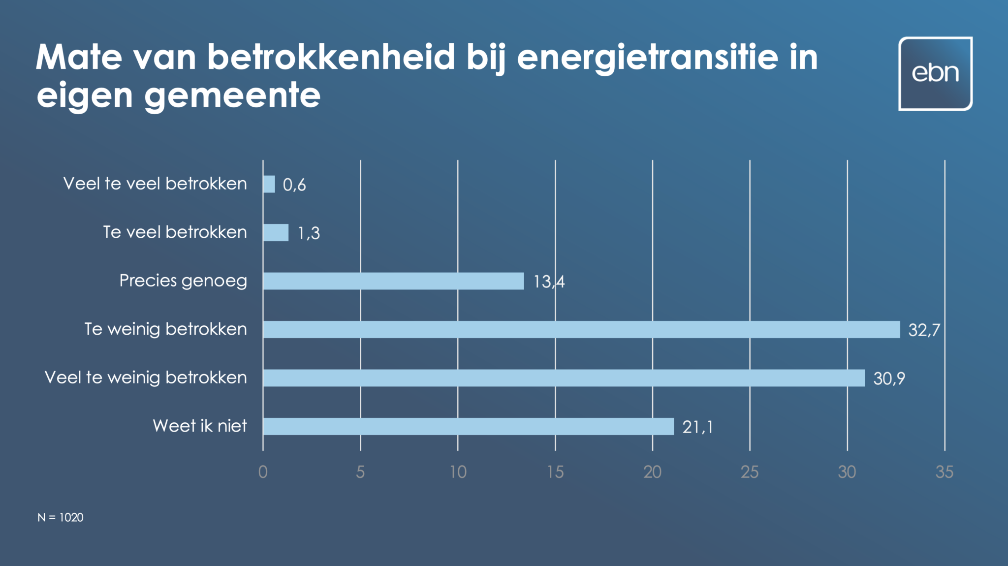 Nederlander Wil Meer Betrokken Worden Bij De Energietransitie - EBN