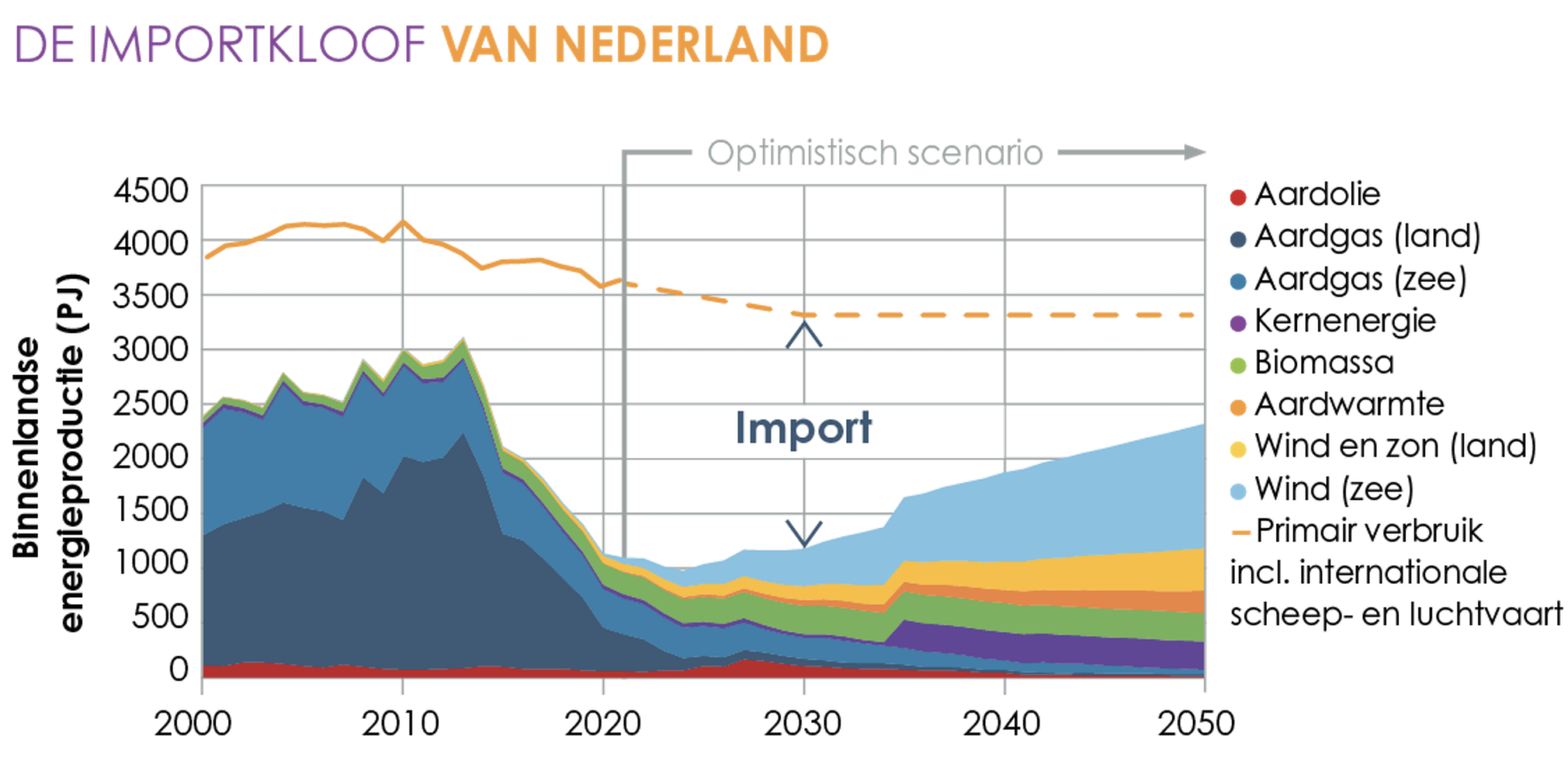 Energietransitie: Het Borgen Van Zekerheid