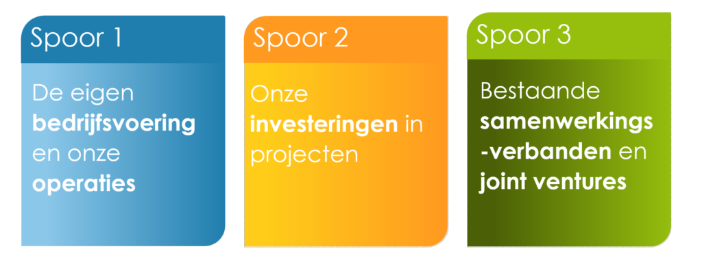 Afbeelding met tekst. Spoor 1: de eigen bedrijfsvoering en onze operaties. Spoor 2: onze investeringen in projecten. Spoor 3: bestaande samenwerkingsverbanden en joint ventures.